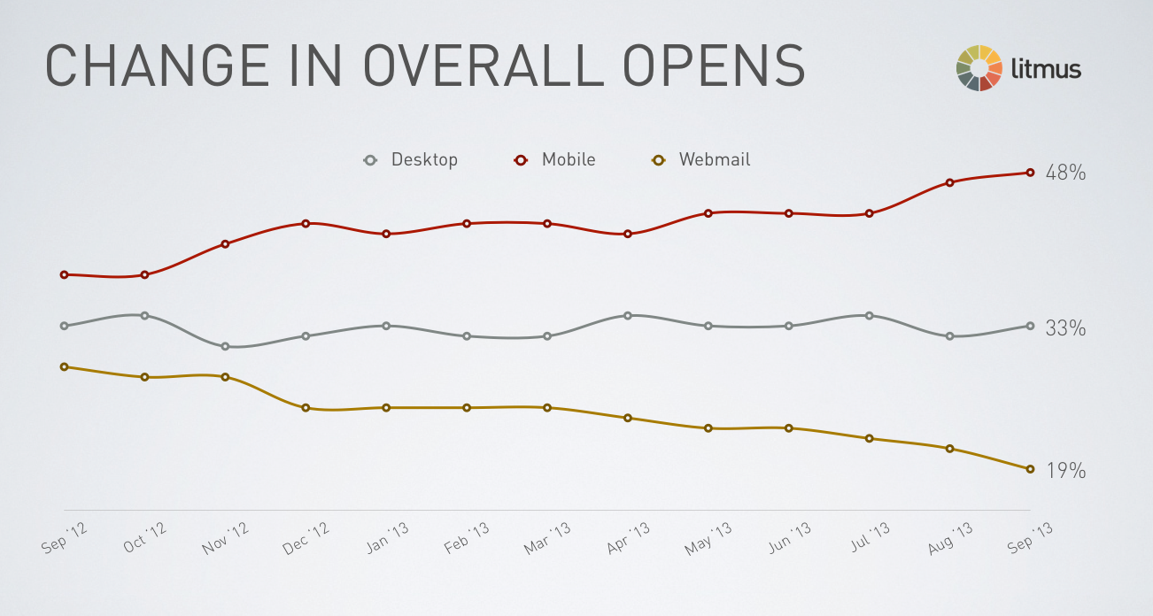 Litmus graph showing change in email overall opens